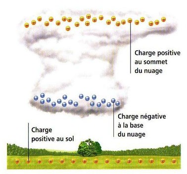 charges nuage