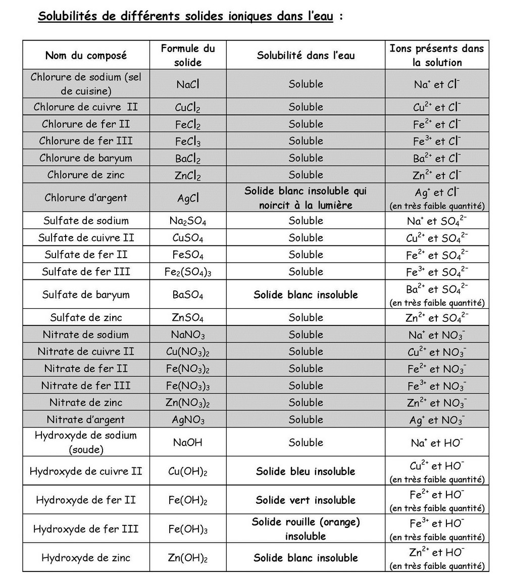 Solubilités de différents solides ioniques dans l